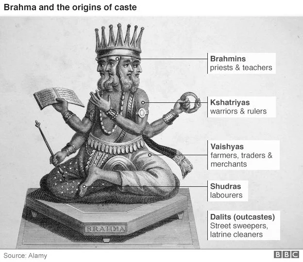 India's caste system, over 3,000 years old, divides Hindus into hierarchical groups based on karma and dharma.