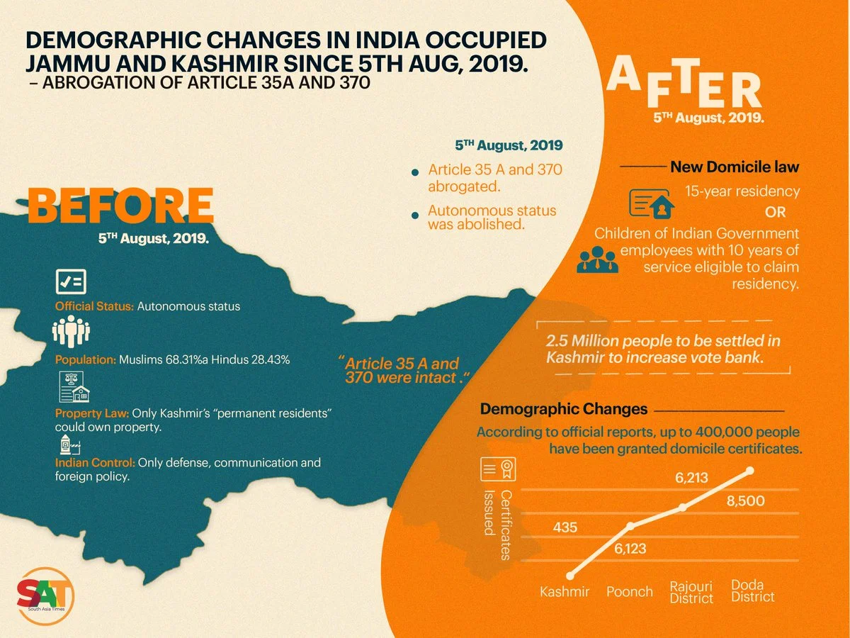 Political Playbook of India: Illustrating demographic changes in IIOJK since 2019's abrogation of Article 35A and 370 [Image via SAT Creatives]