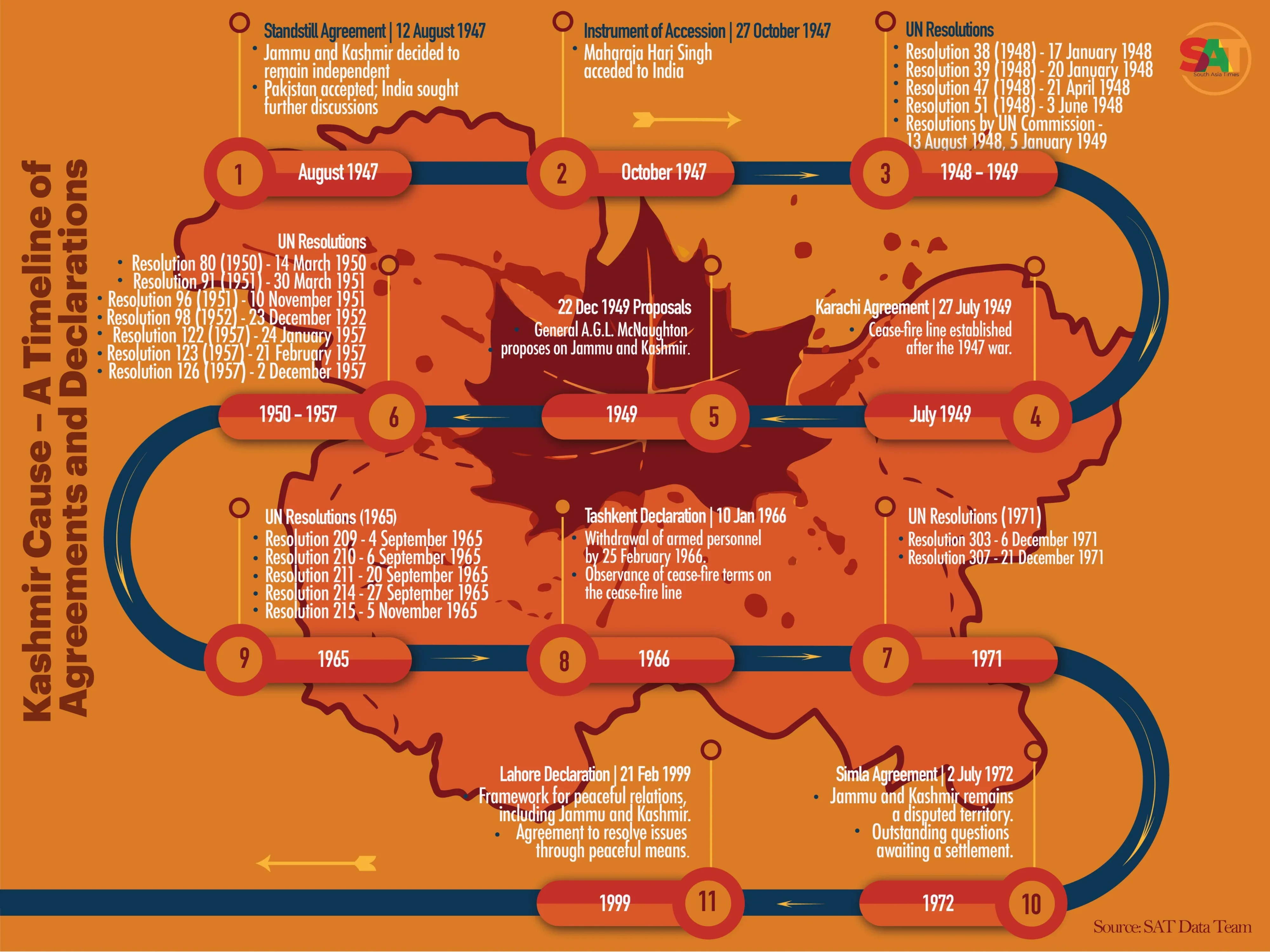 Kashmir Cause - A Timeline of Agreements and Declarations [SAT Informatics]