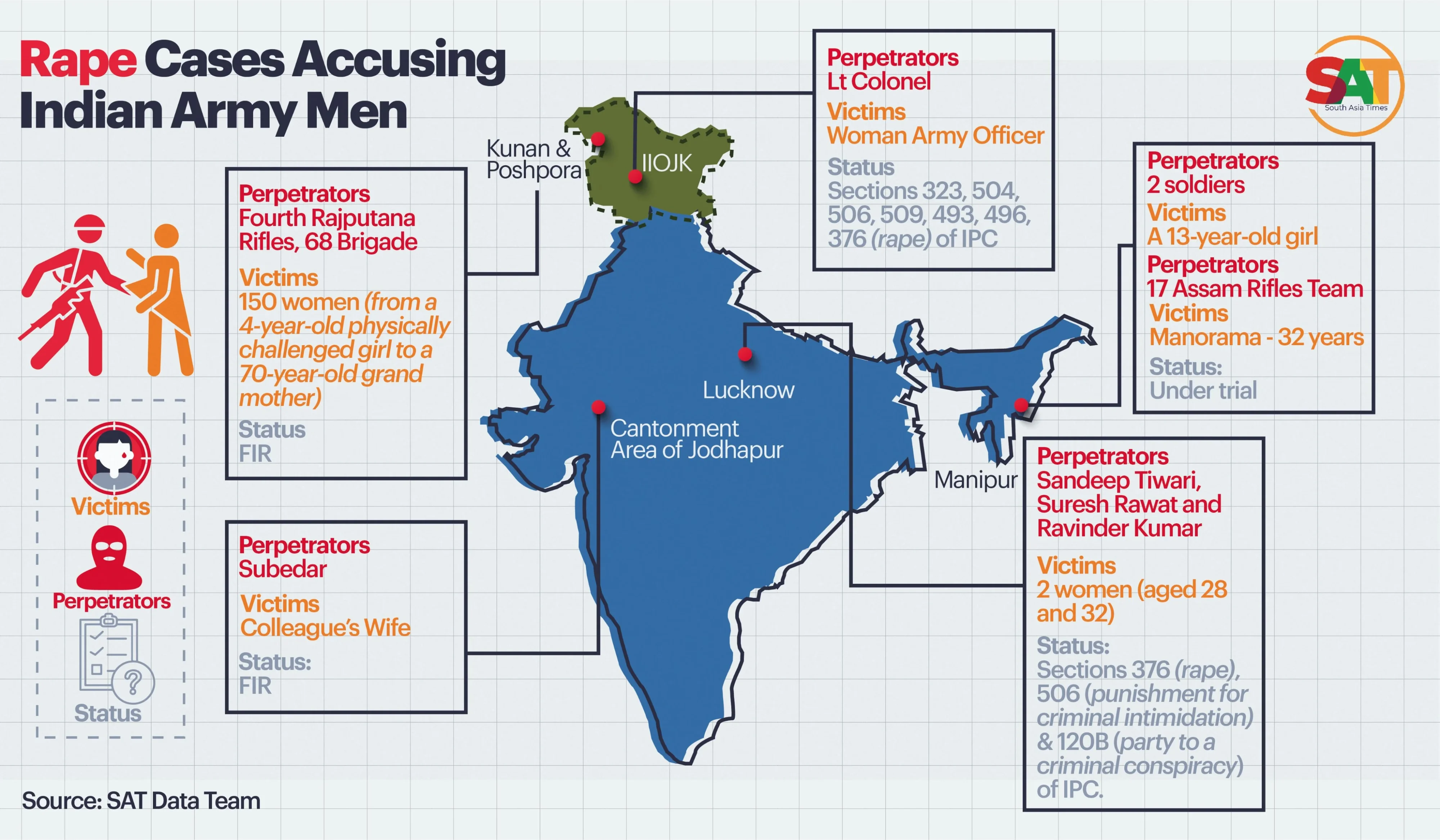 Rape cases accusing Indian army men [SAT Informatics]