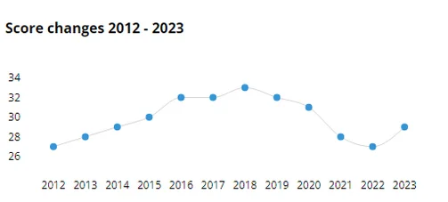 Source:  2023 Corruption Perceptions Index – Transparency International (the global coalition against corruption)