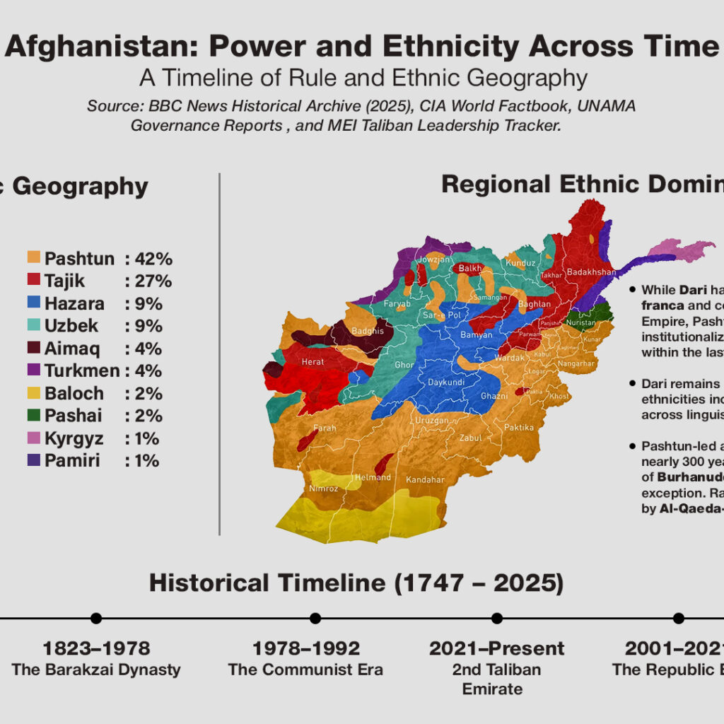 A Timeline of Rule and Ethnic Geography
