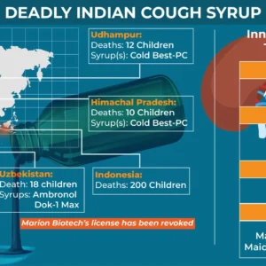 Infographic showing the global death toll linked to contaminated Indian cough syrups across India, Gambia, Uzbekistan and Indonesia