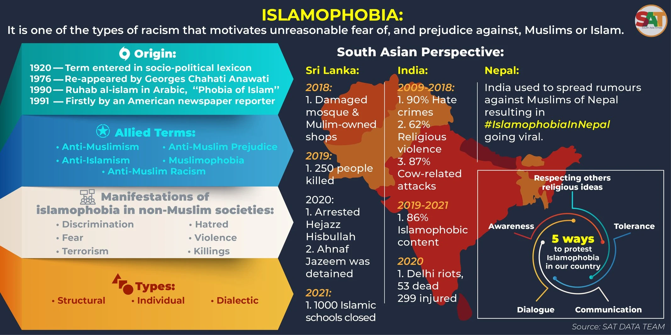 Infographic illustrating Islamophobia and anti-Muslim hate incidents across South Asia
