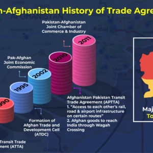 Infographic tracing the history of trade agreements between Pakistan and Afghanistan