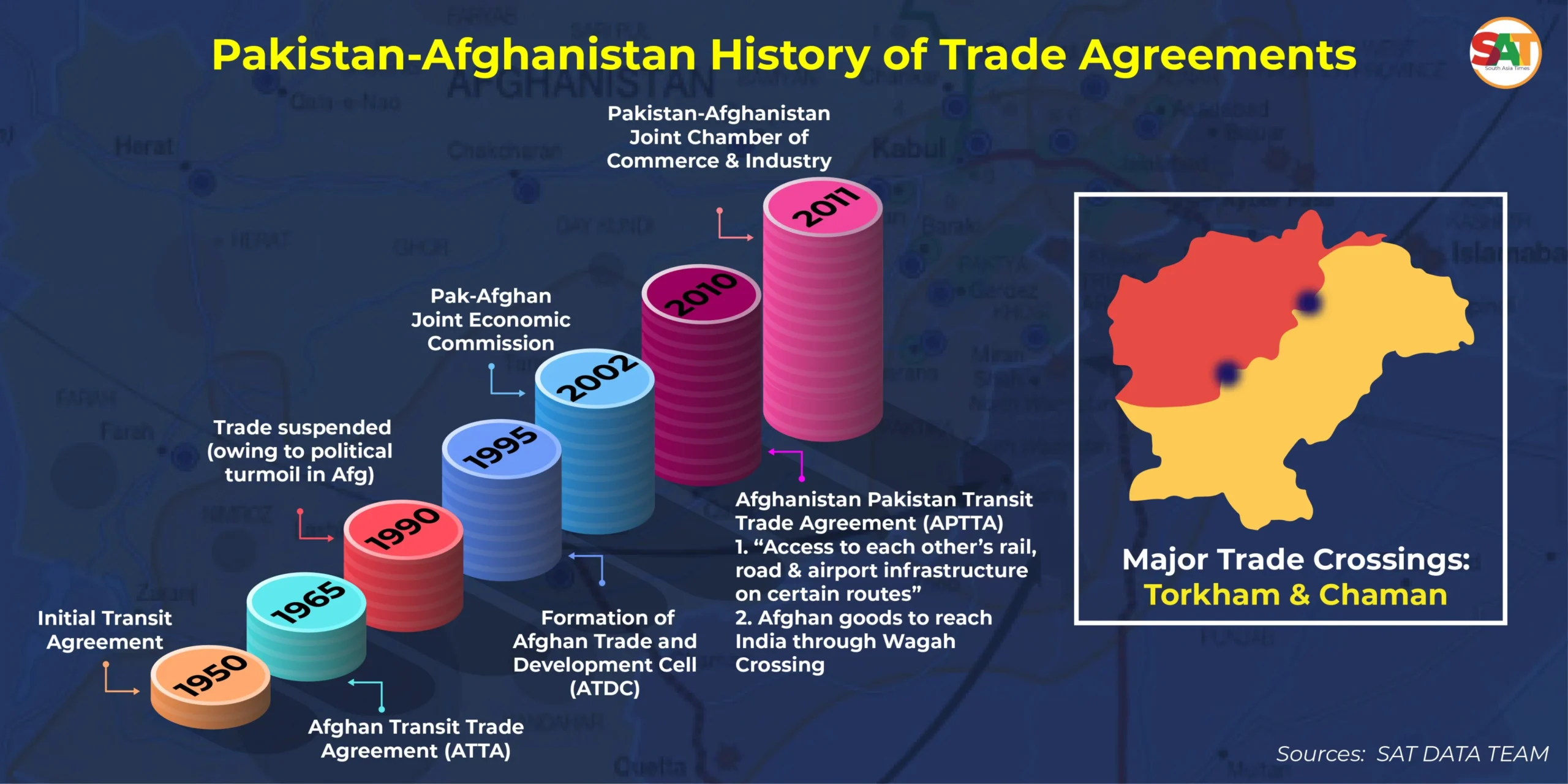 Infographic tracing the history of trade agreements between Pakistan and Afghanistan
