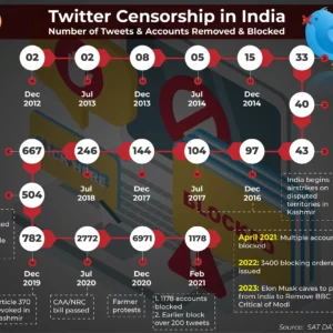 Infographic showing the number of tweets and accounts removed and blocked by Twitter in India over the years