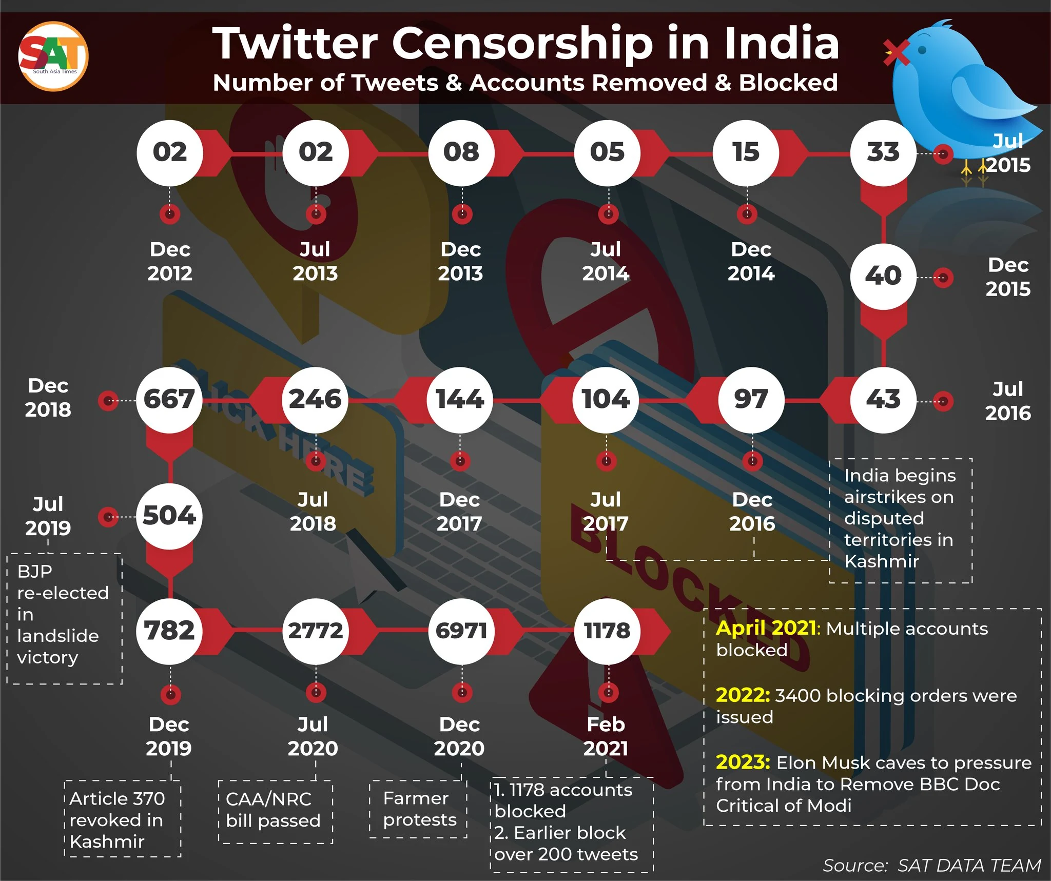 Infographic showing the number of tweets and accounts removed and blocked by Twitter in India over the years
