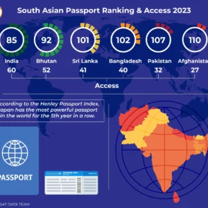 Infographic ranking South Asian passports by visa-free access according to the Henley Passport Index 2023