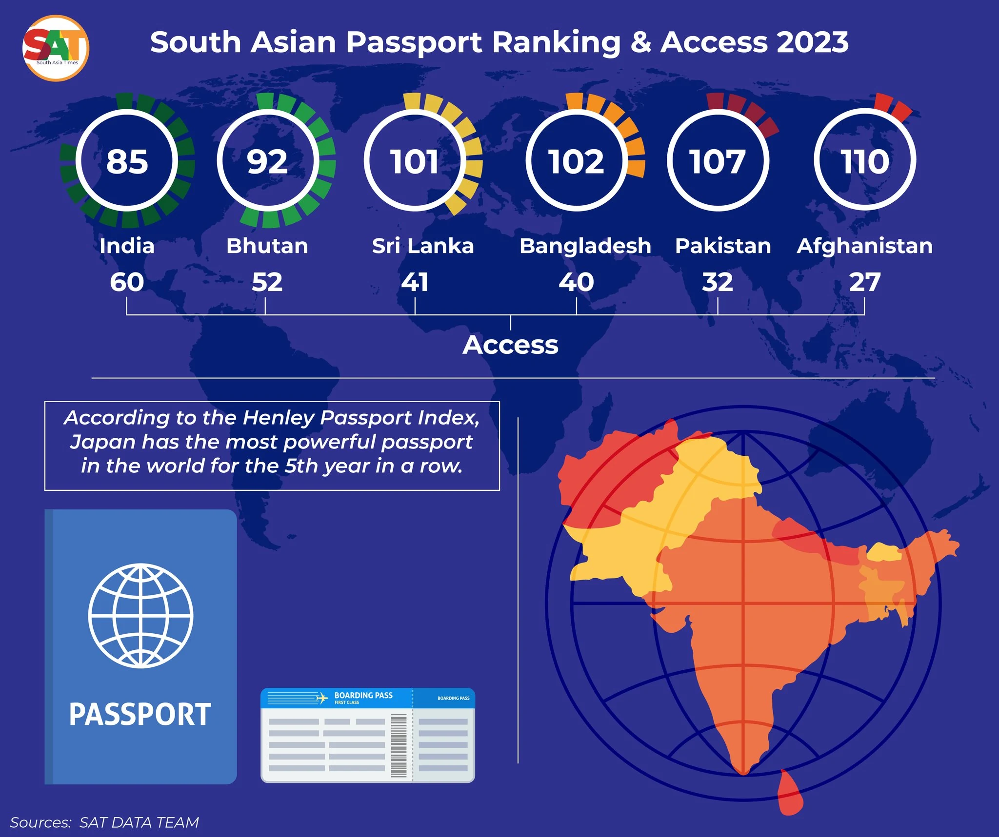 Infographic ranking South Asian passports by visa-free access according to the Henley Passport Index 2023
