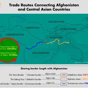 Infographic mapping trade routes and border crossings linking Afghanistan with Central Asian countries