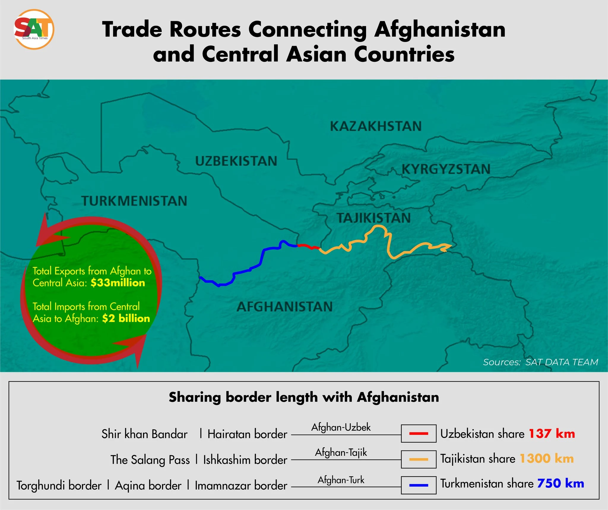 Infographic mapping trade routes and border crossings linking Afghanistan with Central Asian countries