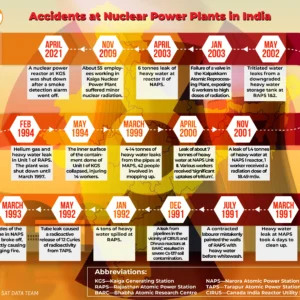 Infographic chronicling accidents and safety incidents at nuclear power plants across India