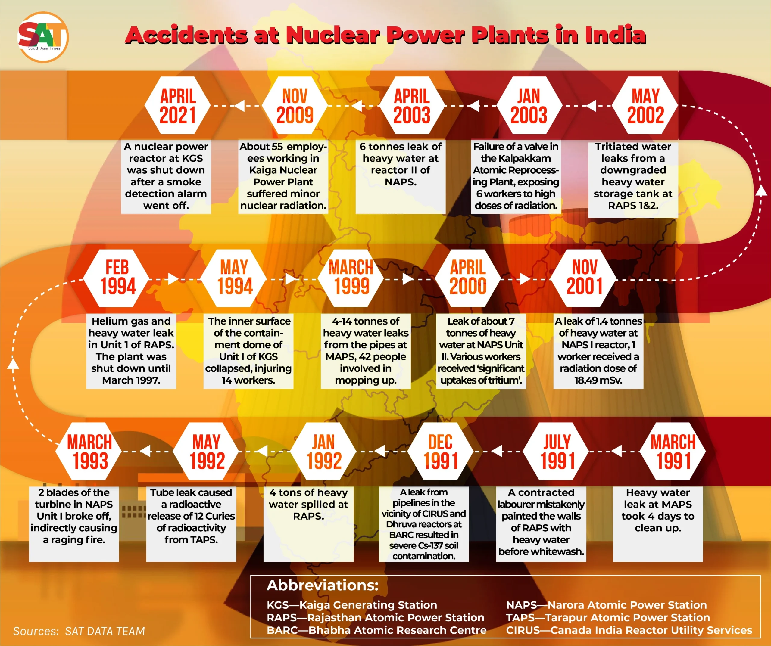 Infographic chronicling accidents and safety incidents at nuclear power plants across India