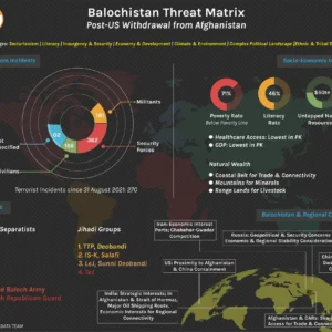 Infographic analyzing security threats, insurgency and challenges in Balochistan after the US withdrawal from Afghanistan