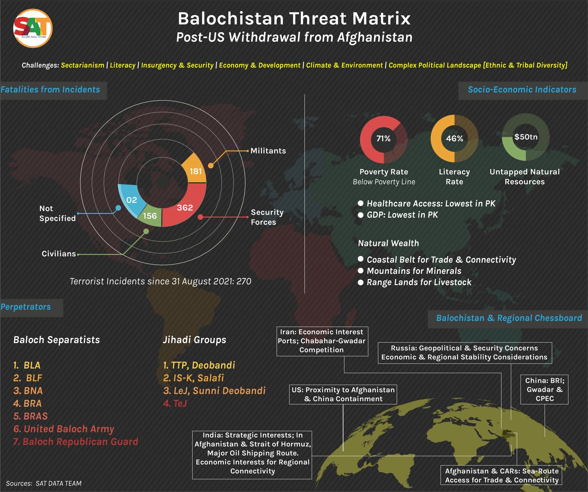 Infographic analyzing security threats, insurgency and challenges in Balochistan after the US withdrawal from Afghanistan