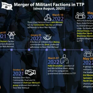 Infographic showing the merger of militant factions into the Tehreek-e-Taliban Pakistan (TTP) since August 2021