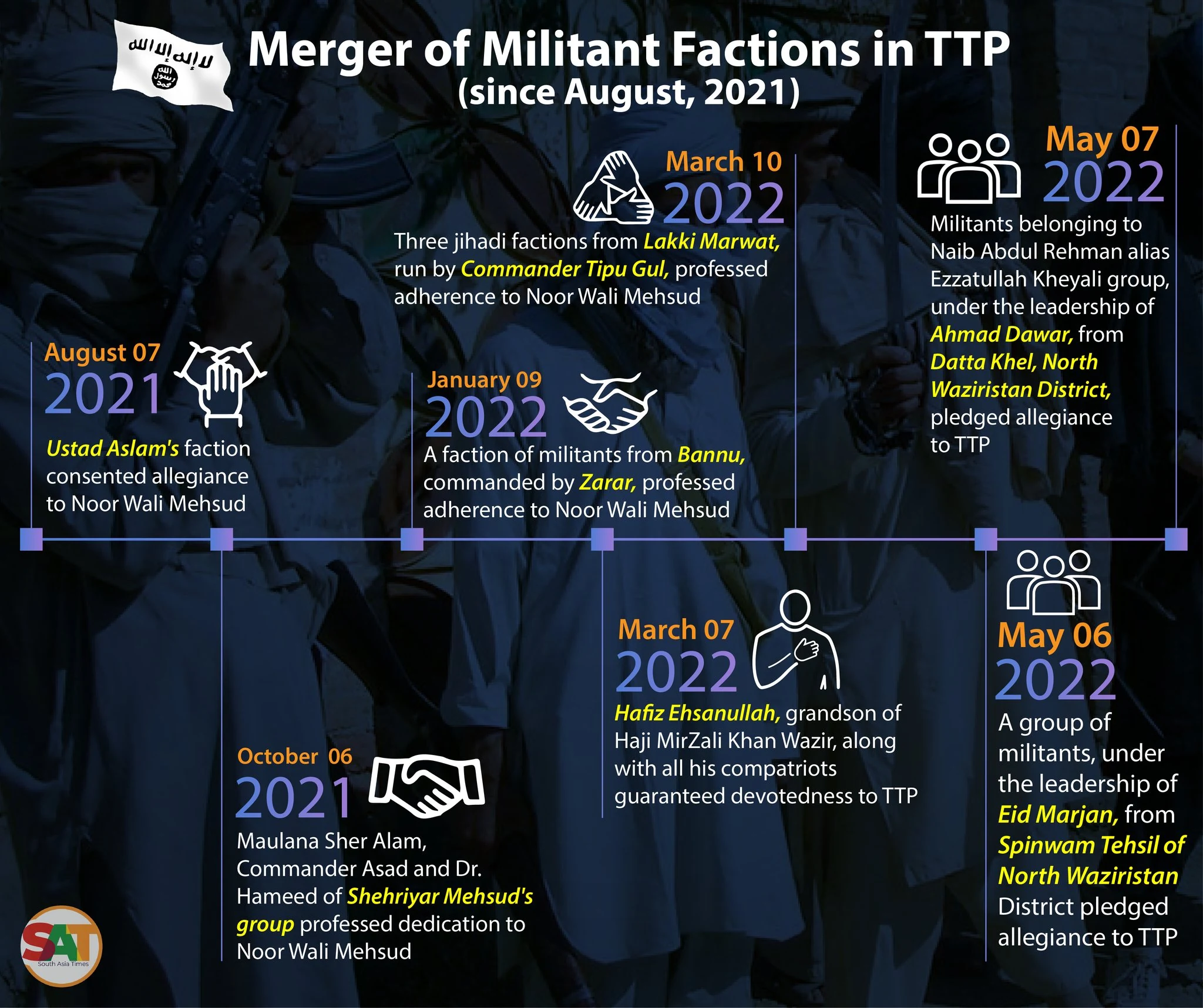 Infographic showing the merger of militant factions into the Tehreek-e-Taliban Pakistan (TTP) since August 2021