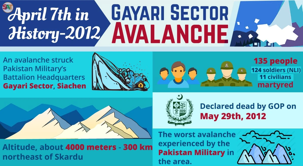 Infographic commemorating the Gayari Sector avalanche that buried soldiers of the Pakistan Army's NLI battalion in 2012