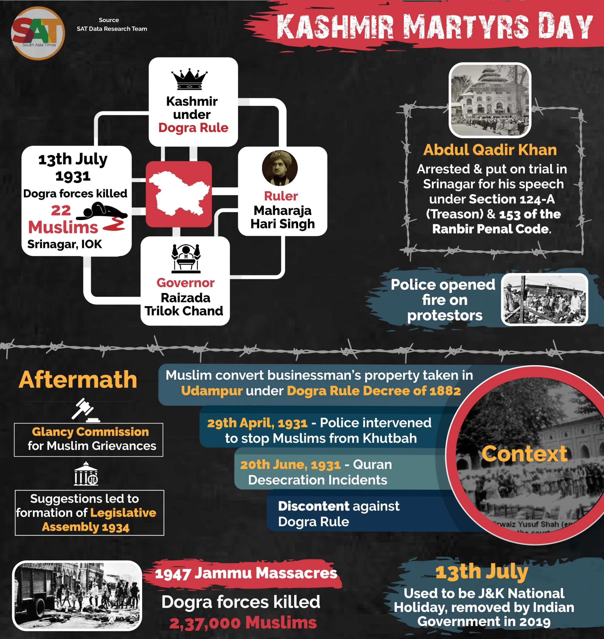Infographic marking Kashmir Martyrs Day and the Dogra rule massacre of 13 July 1931