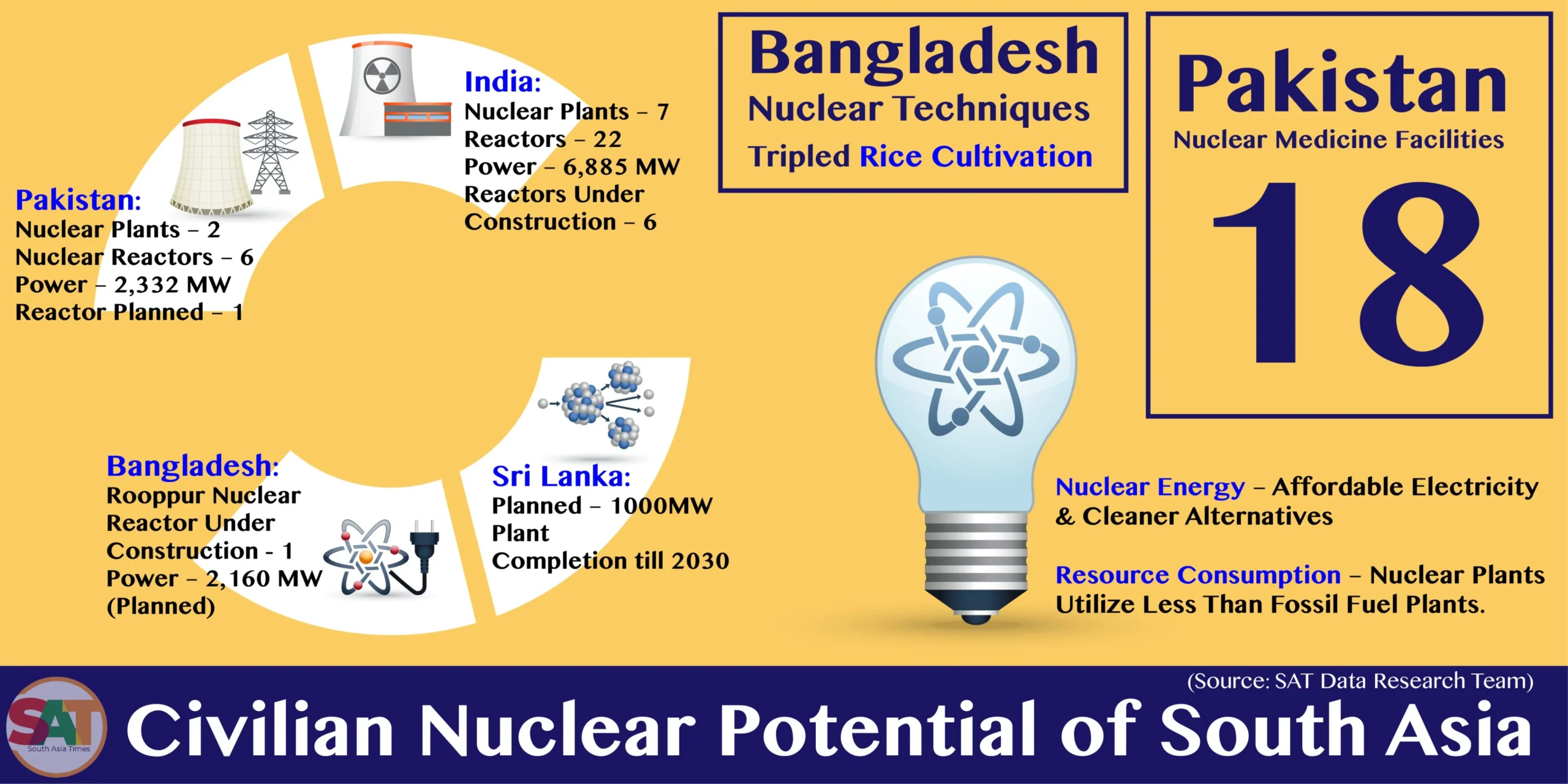 Infographic comparing nuclear power plants, reactors and nuclear energy capacity in Pakistan and Bangladesh