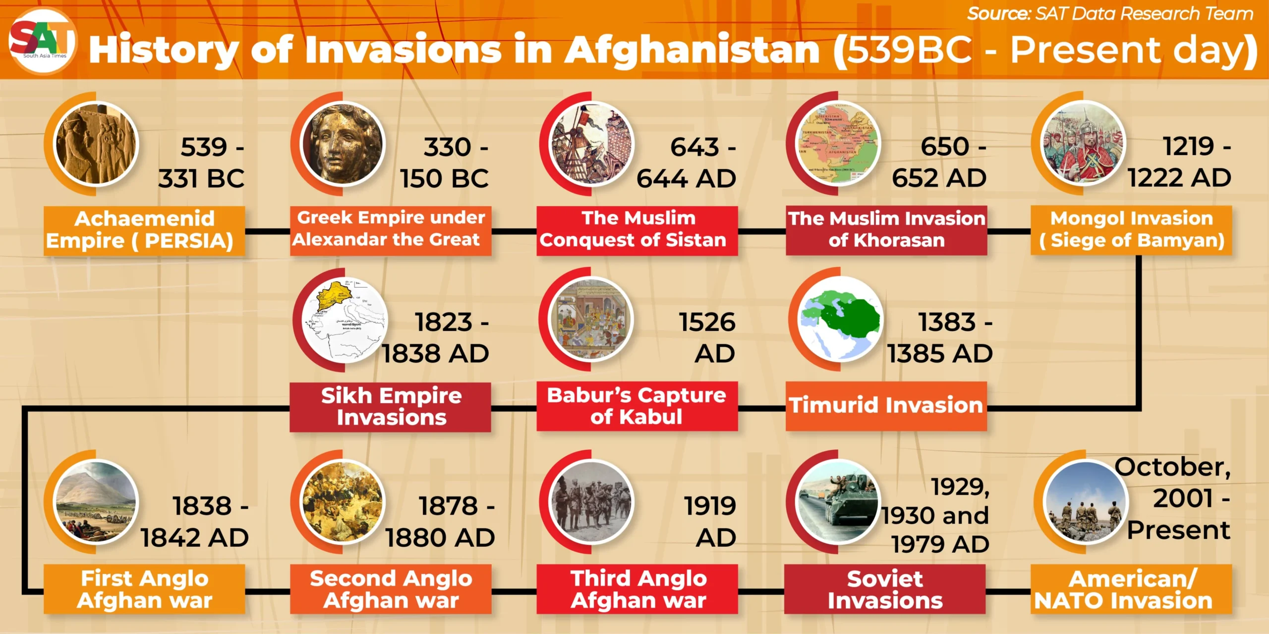 Infographic timeline tracing the history of Afghanistan from 539 BC to the present day