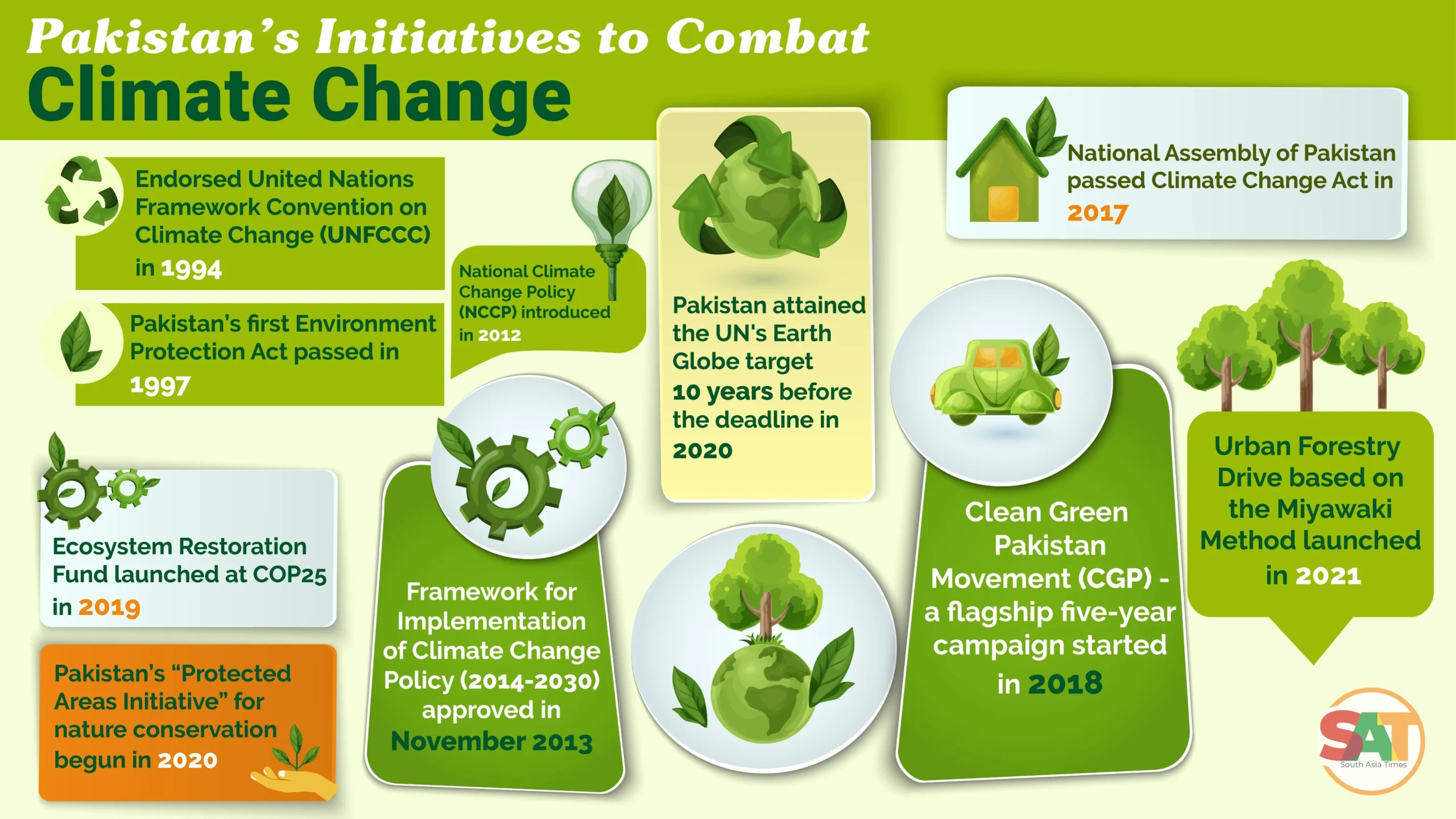Infographic highlighting Pakistan's climate change policies, protected areas and the Clean Green Pakistan movement