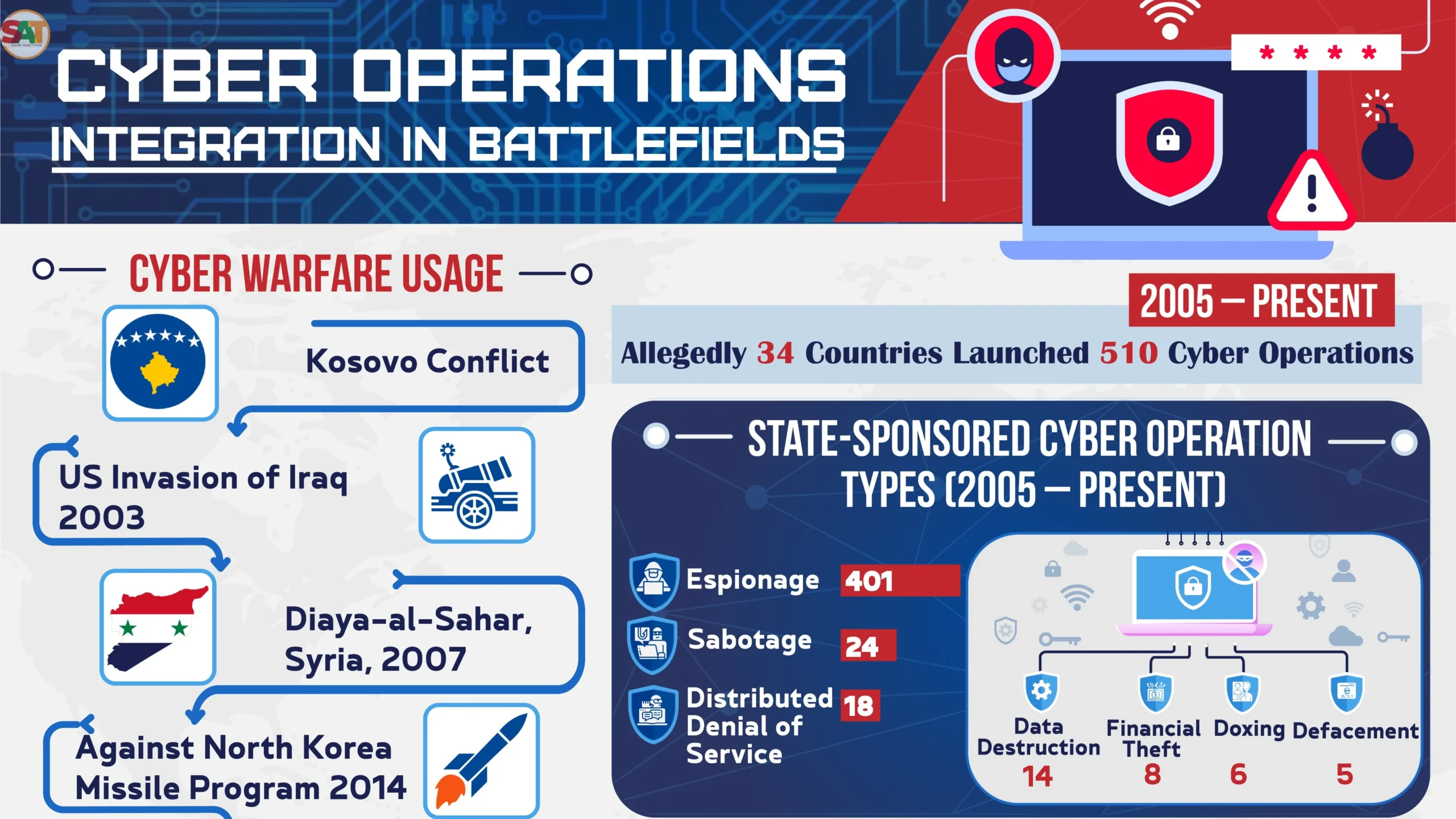 Infographic showing the rise of state-sponsored cyber operations and their integration in modern warfare
