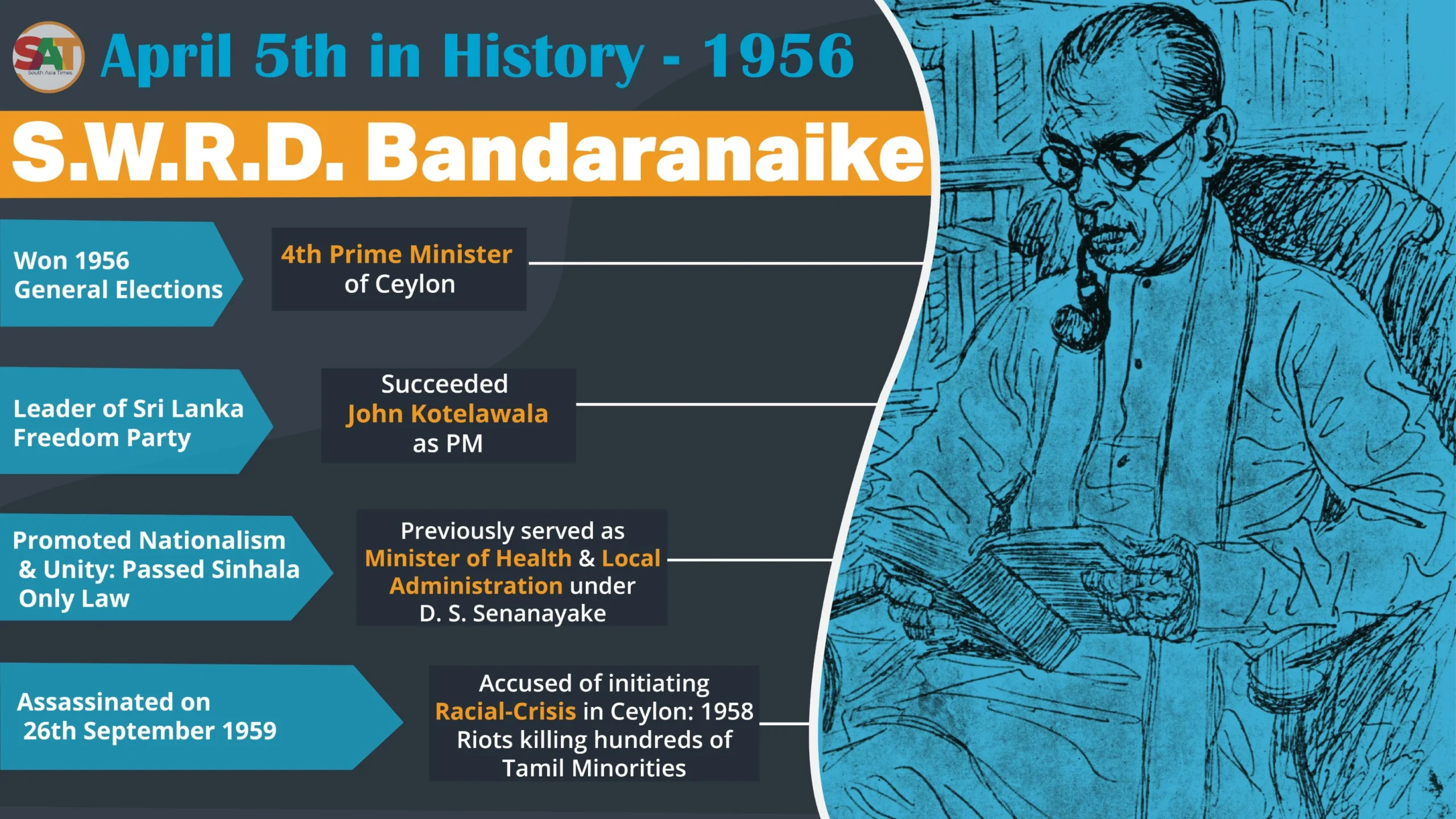 Infographic on S.W.R.D. Bandaranaike's rise to become the fourth Prime Minister of Ceylon in 1956