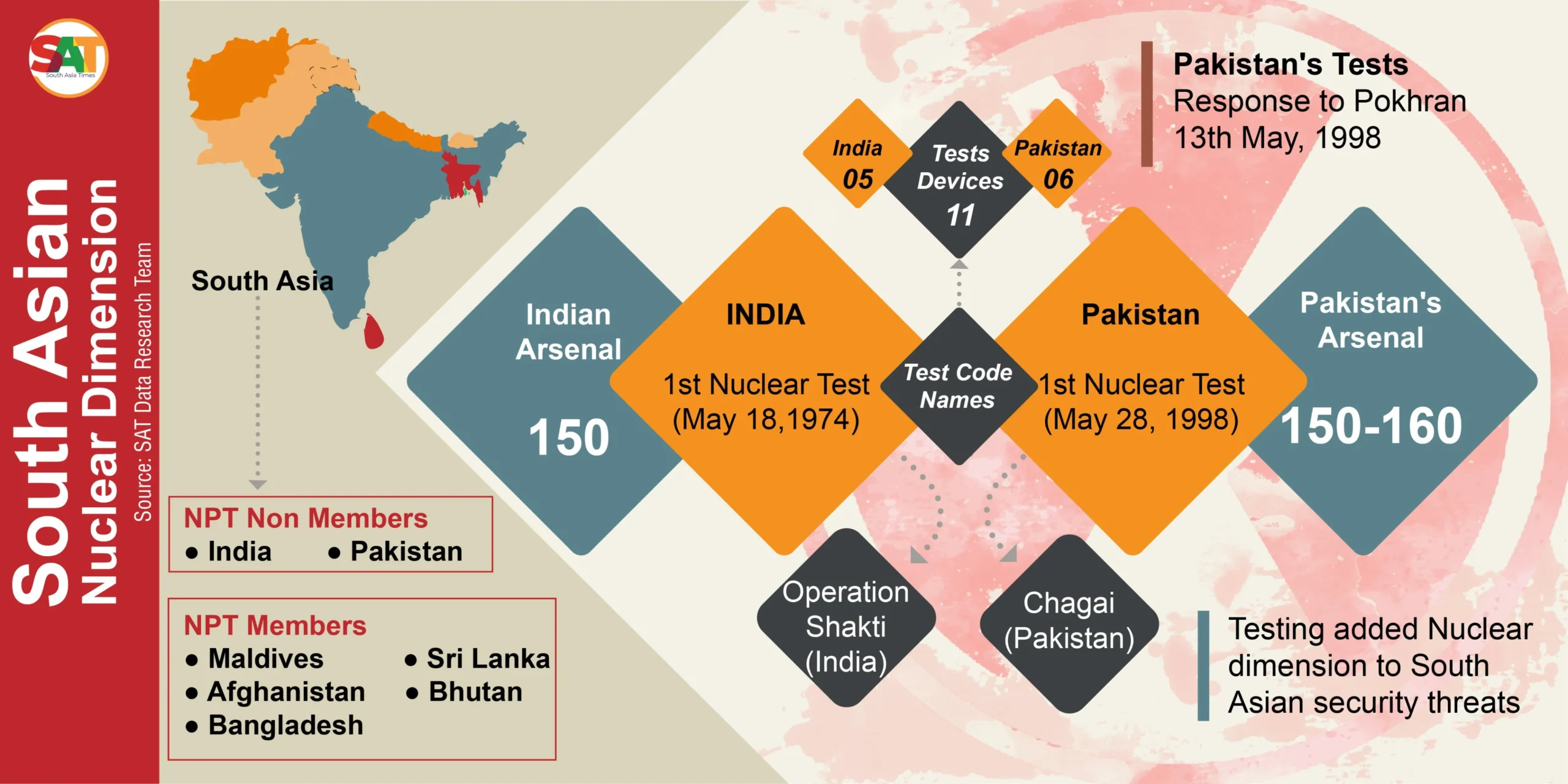 Infographic on Pakistan's nuclear tests of 28 May 1998 in response to India's Pokhran tests
