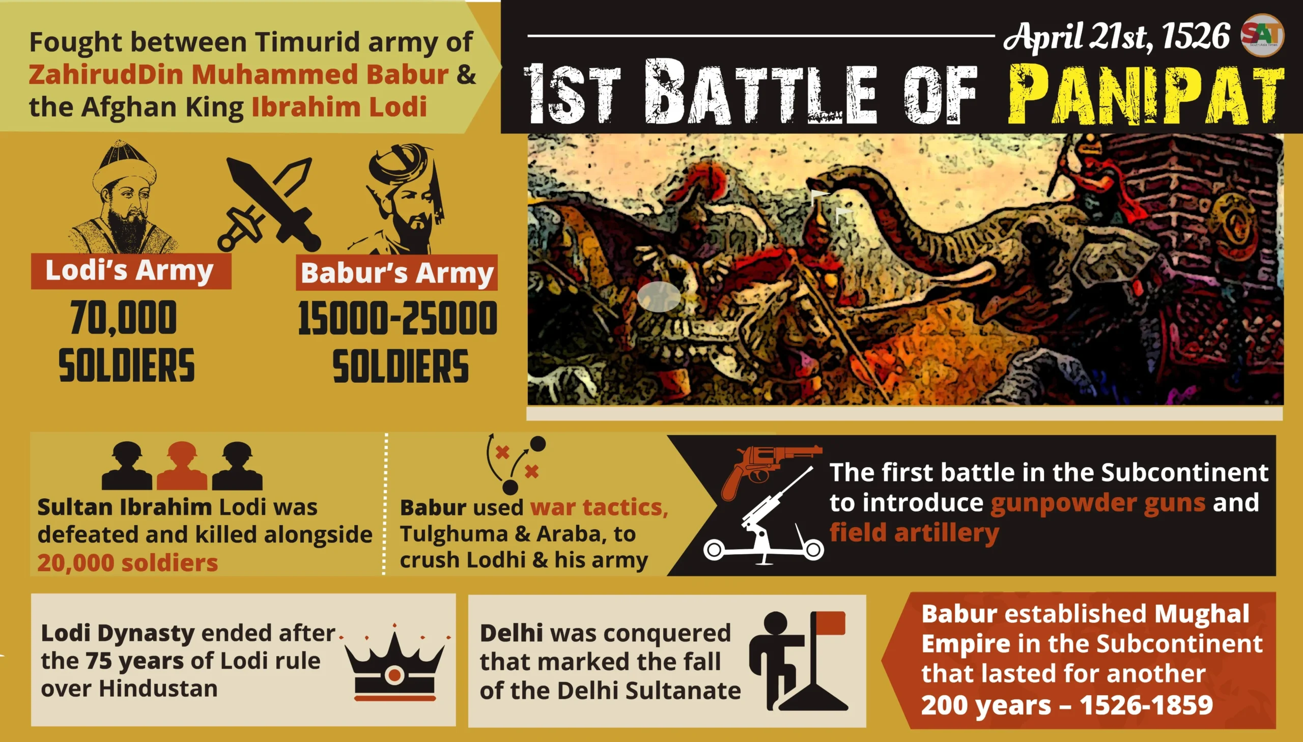 Infographic on the First Battle of Panipat in 1526, where Babur defeated Ibrahim Lodi and founded the Mughal Empire