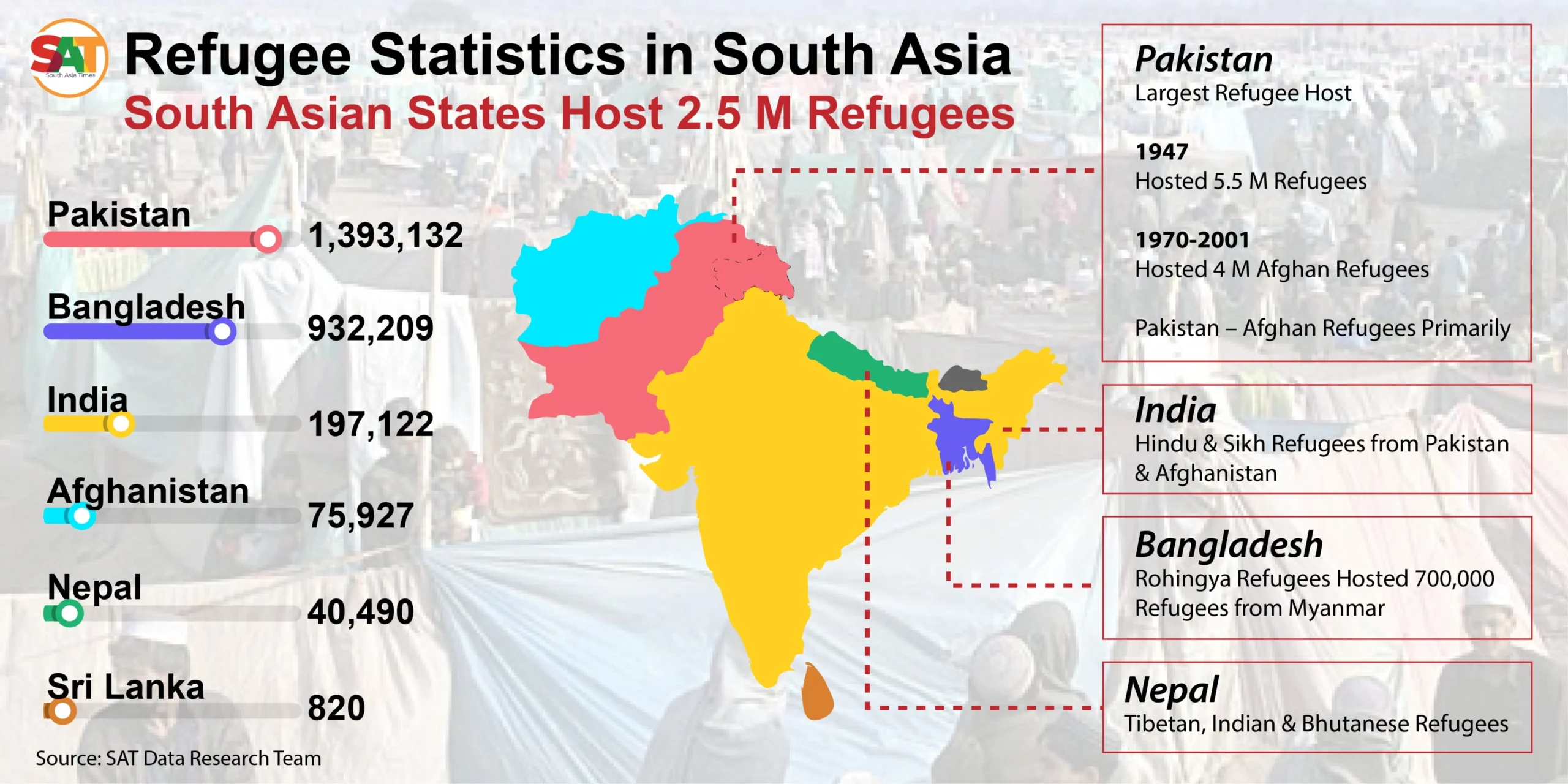 Infographic showing refugee populations hosted by South Asian countries including Pakistan, Bangladesh and India