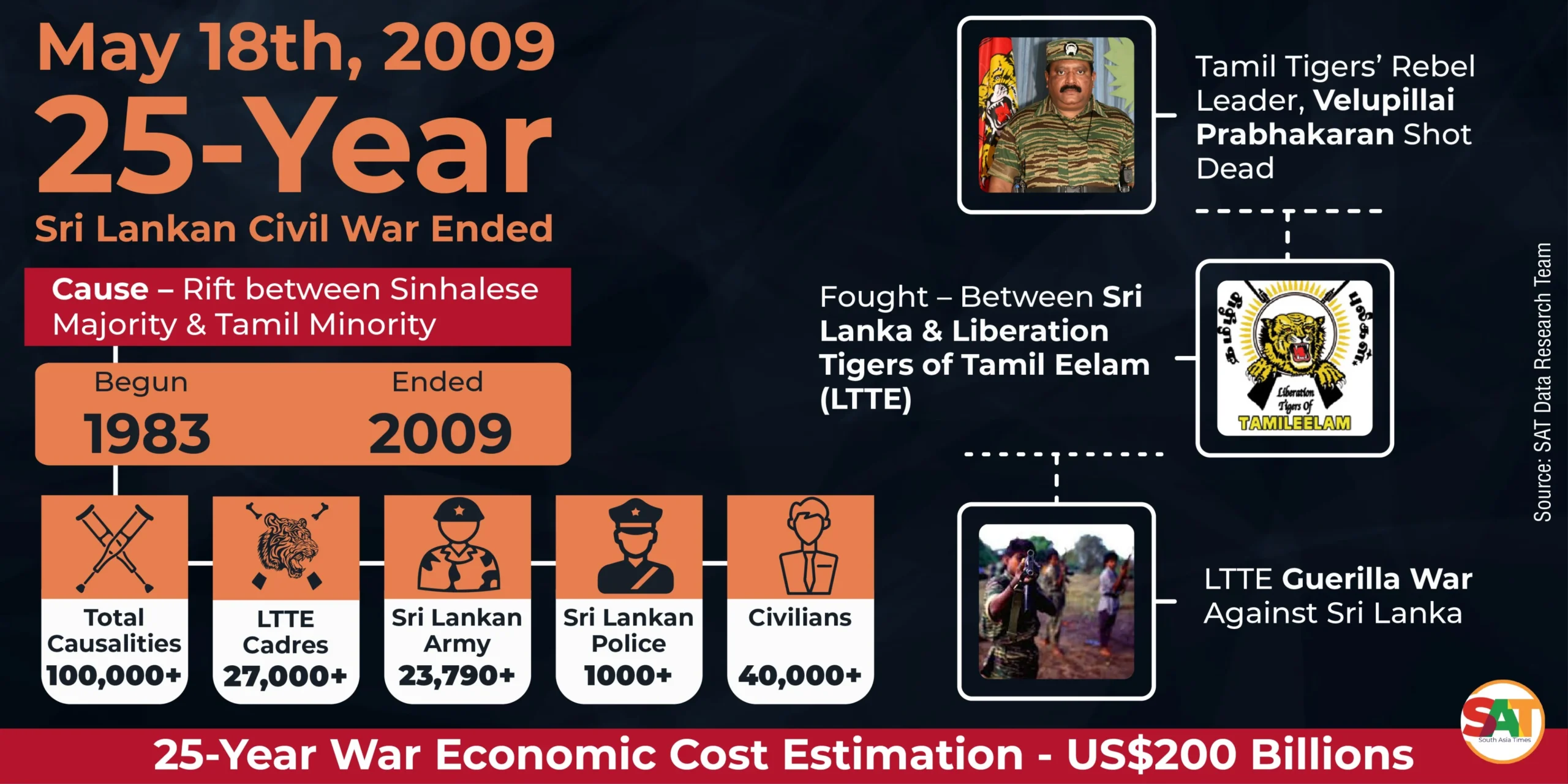 Infographic on Sri Lanka's 25-year civil war against the Liberation Tigers of Tamil Eelam (LTTE)