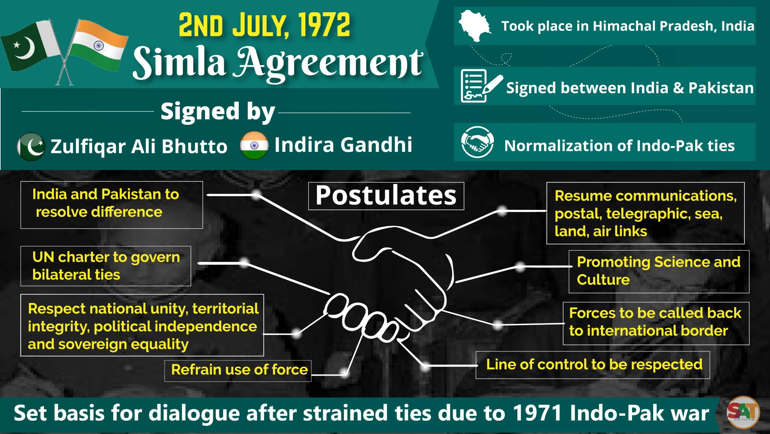 Infographic on the Simla Agreement signed between India and Pakistan on 2 July 1972