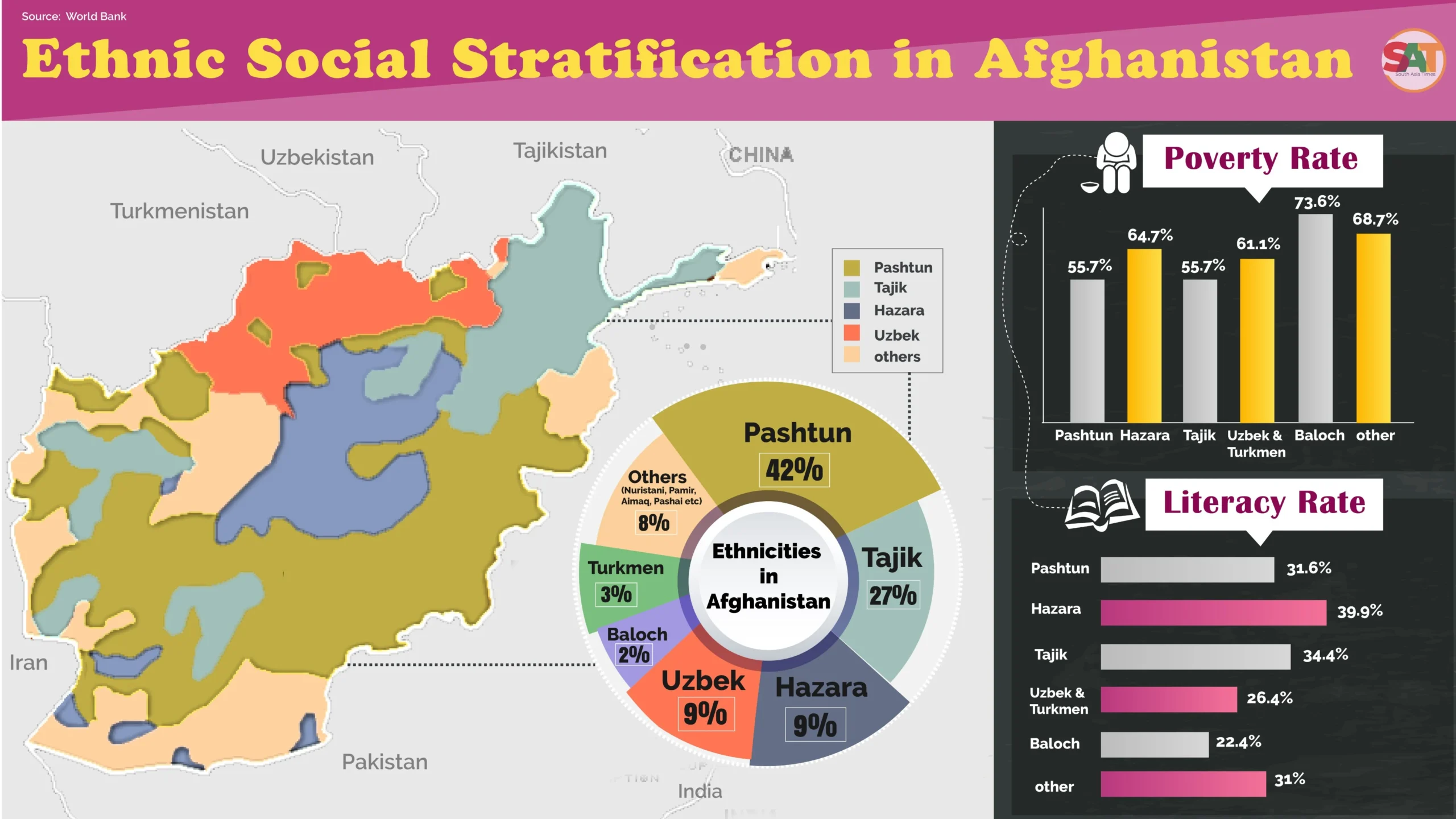 Infographic showing the ethnic composition, poverty rates and literacy rates across Afghanistan
