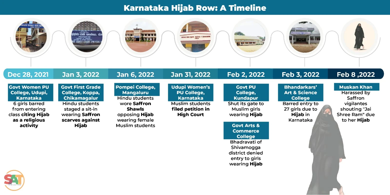 Infographic timeline of the Karnataka hijab controversy from December 2021 through the court cases in 2022