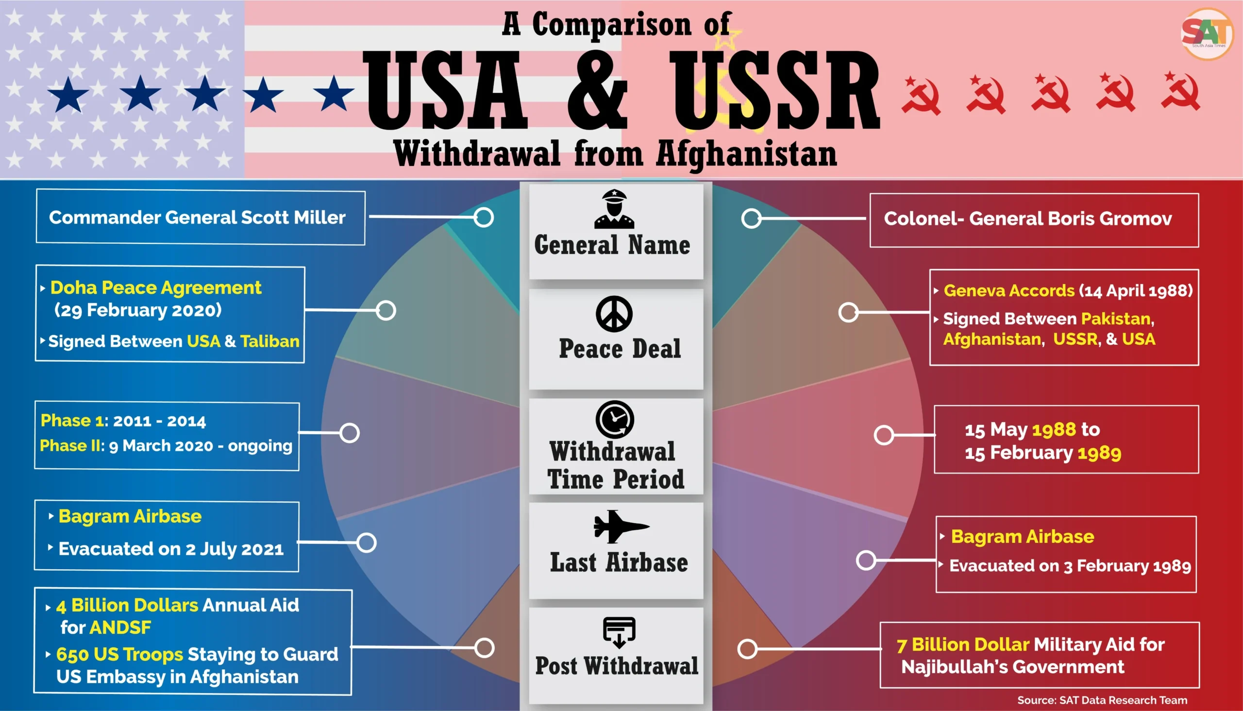 Infographic comparing the phases of the US troop withdrawal from Afghanistan from 2011 to 2021
