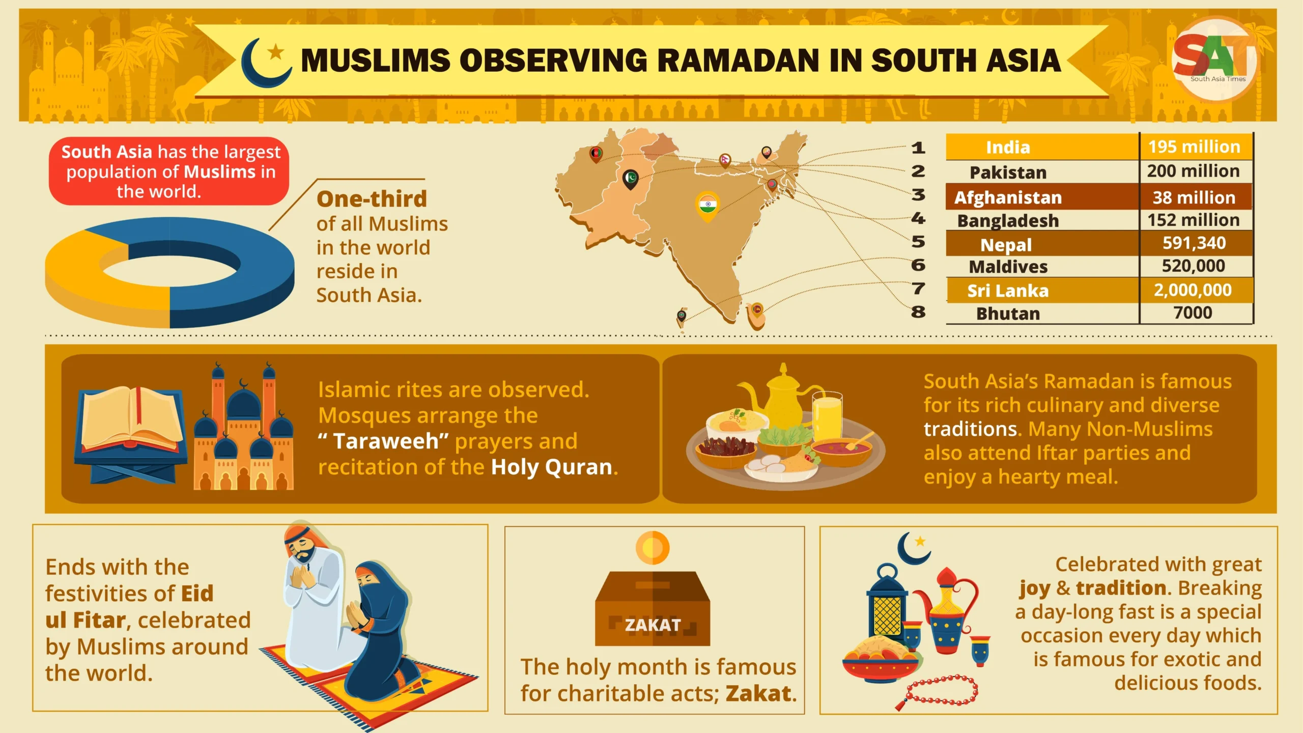 Infographic on the observance of Ramadan and Eid-ul-Fitar celebrations across South Asia