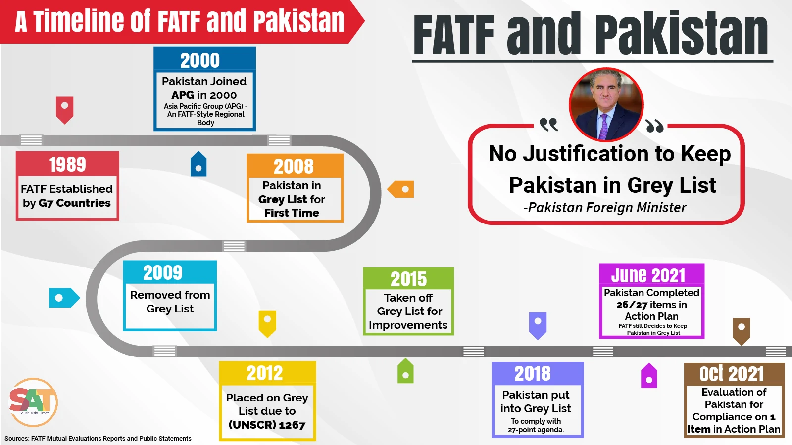 Infographic timeline of Pakistan's engagements with the Financial Action Task Force (FATF) and its grey list status