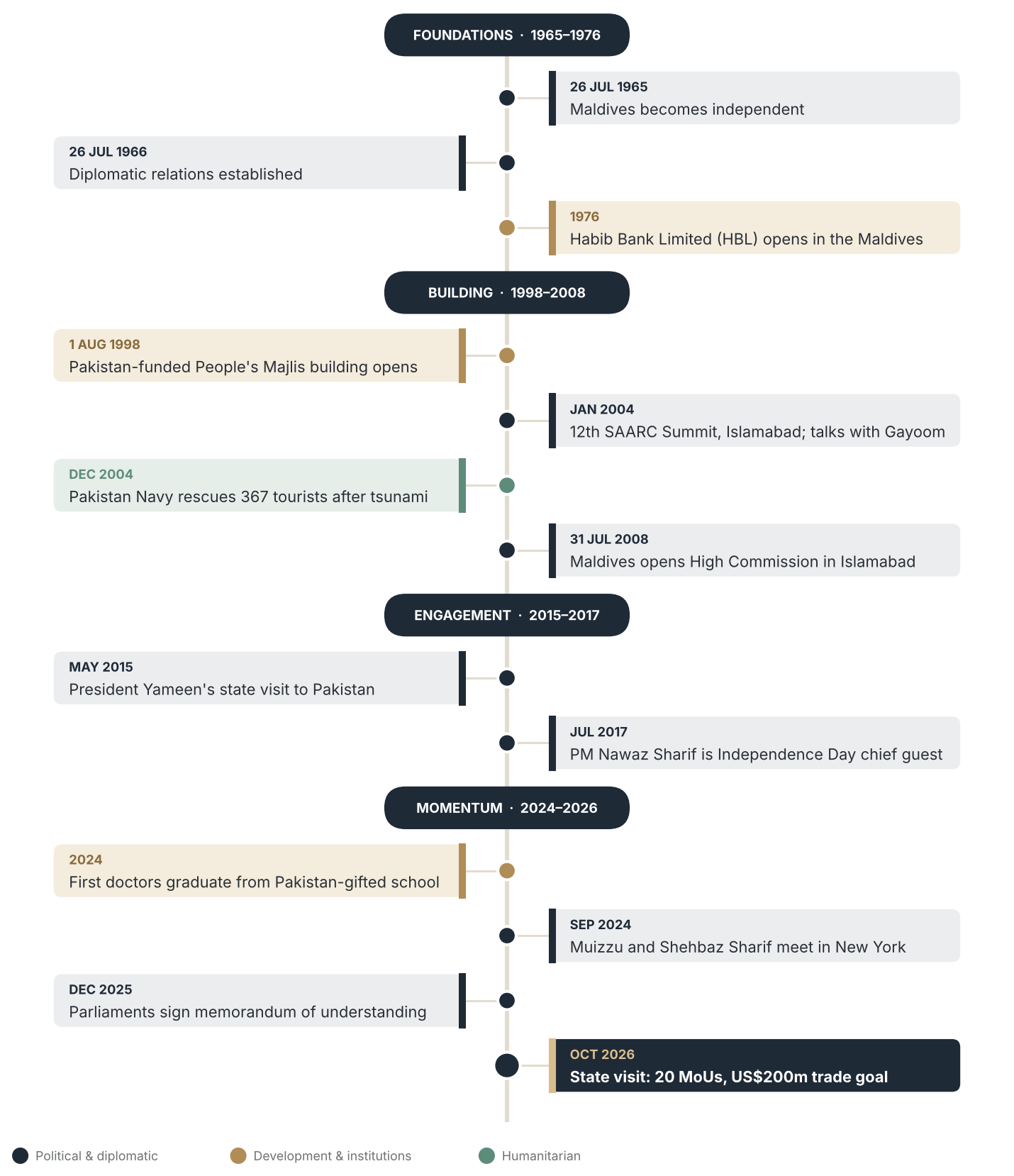 A vertical timeline of milestones from Maldivian independence in 1965 to the 2026 state visit, grouped into four eras.
