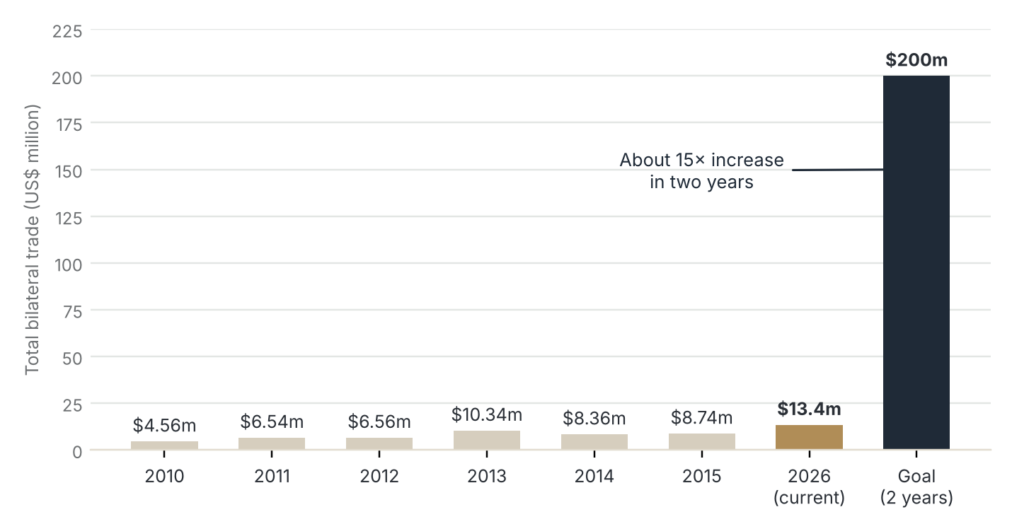 A bar chart showing annual trade of US$4.6–10.3 million in 2010–2015, about US$13.4 million today and a goal of US$200 million.