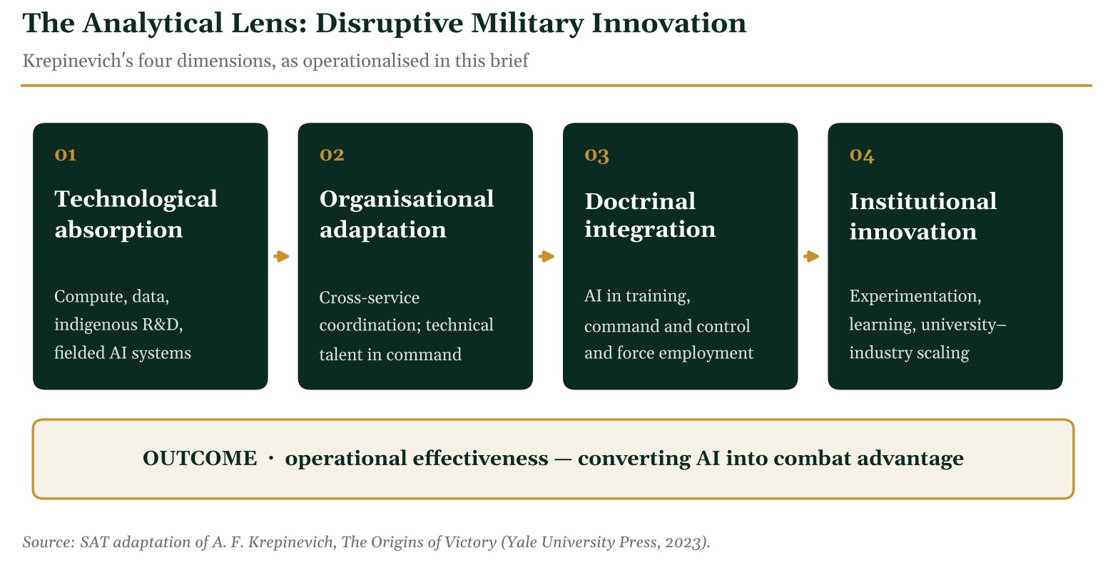 Diagram of Krepinevich's four dimensions of military innovation, technological absorption, organisational adaptation, doctrinal integration and institutional innovation, leading to operational effectiveness.