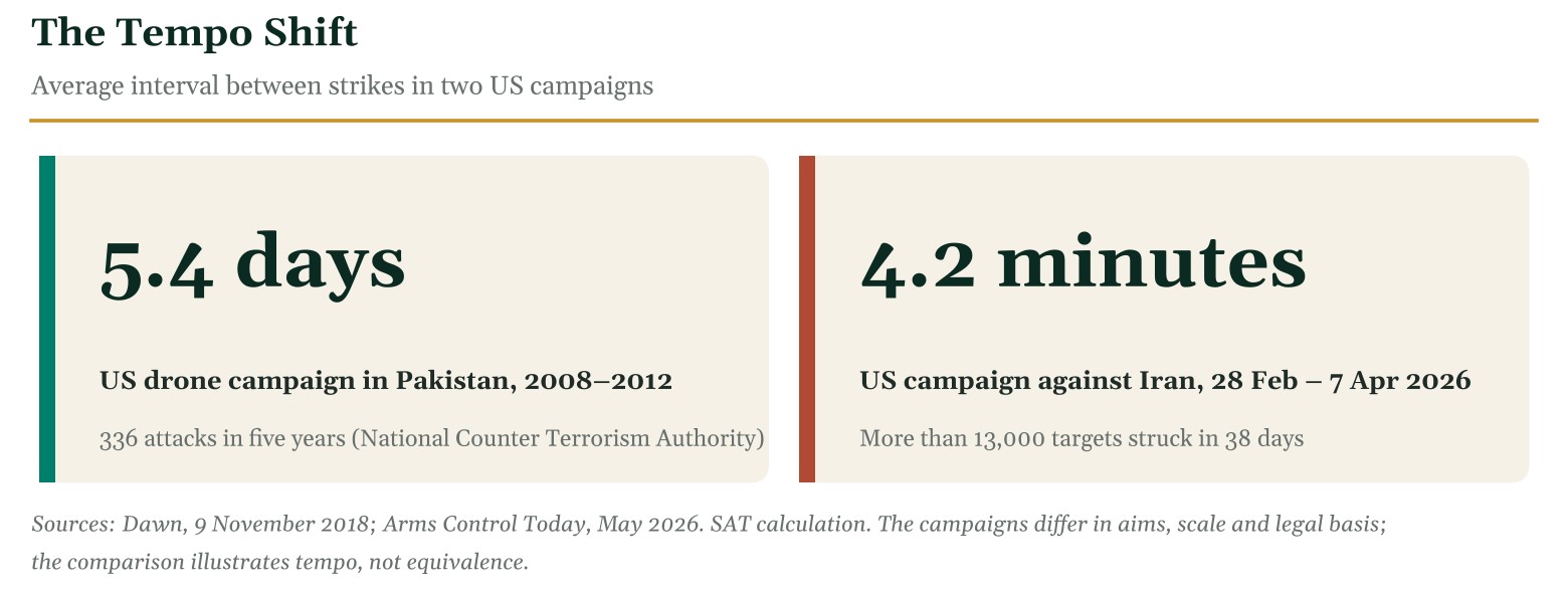 Comparison of the average interval between US strikes: 5.4 days in Pakistan, 2008–2012, and 4.2 minutes in Iran, 2026.