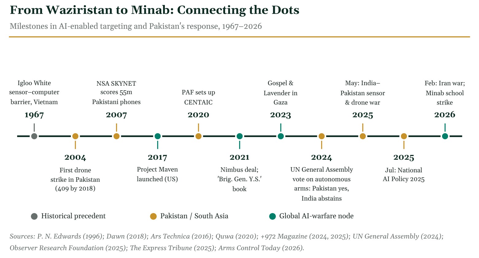Timeline from the Vietnam-era Igloo White programme (1967) through drone strikes in Pakistan, SKYNET, Project Maven, CENTAIC, Gaza, the May 2025 India–Pakistan conflict and the 2026 Minab strike.
