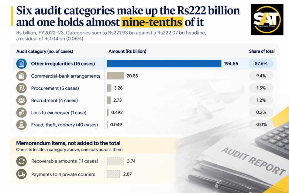 Auditor-General of Pakistan, audit of the Ministry of Communications (postal sector), FY2022-23, as summarized in press reports, October 2026