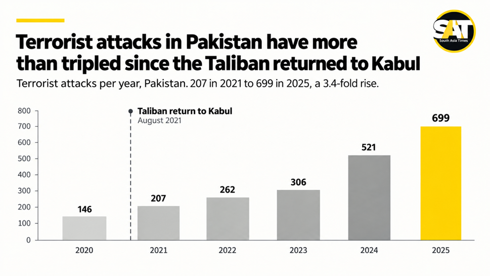 Bar chart of annual terrorist attacks in Pakistan from 2020 to 2025, rising from 146 in 2020 to 207 in 2021, 262 in 2022, 306 in 2023, 521 in 2024 and 699 in 2025. A dashed line marks the Taliban return to Kabul in August 2021, after which attacks increase every year. The 2025 bar is highlighted as the highest. Source: Pak Institute for Peace Studies, Pakistan Security Reports 2021, 2022, 2024 and 2025.