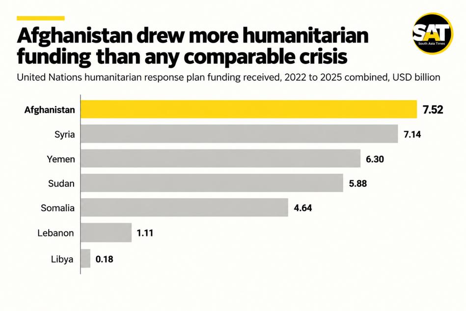 United Nations humanitarian funding received by country, 2022 to 2025 combined. OCHA Financial Tracking Service, country humanitarian response plans 2022 to 2025; regional refugee plans excluded.