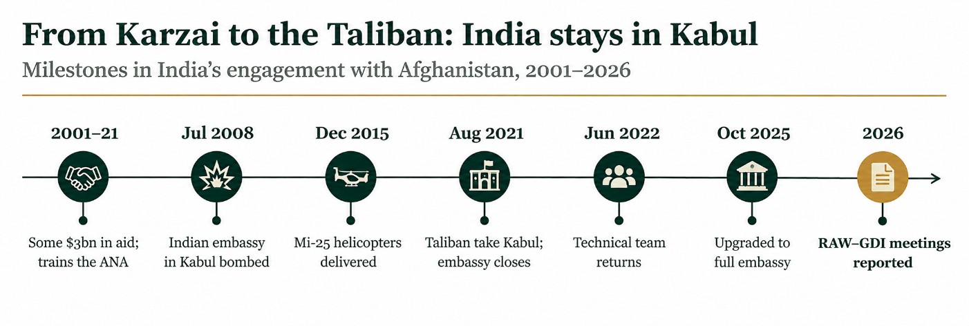 From Karzai to the Taliban: India stays in Kabul