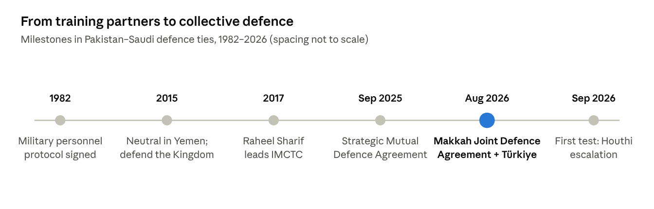 Figure presenting 6 milestones in Pakistan–Saudi defense ties.