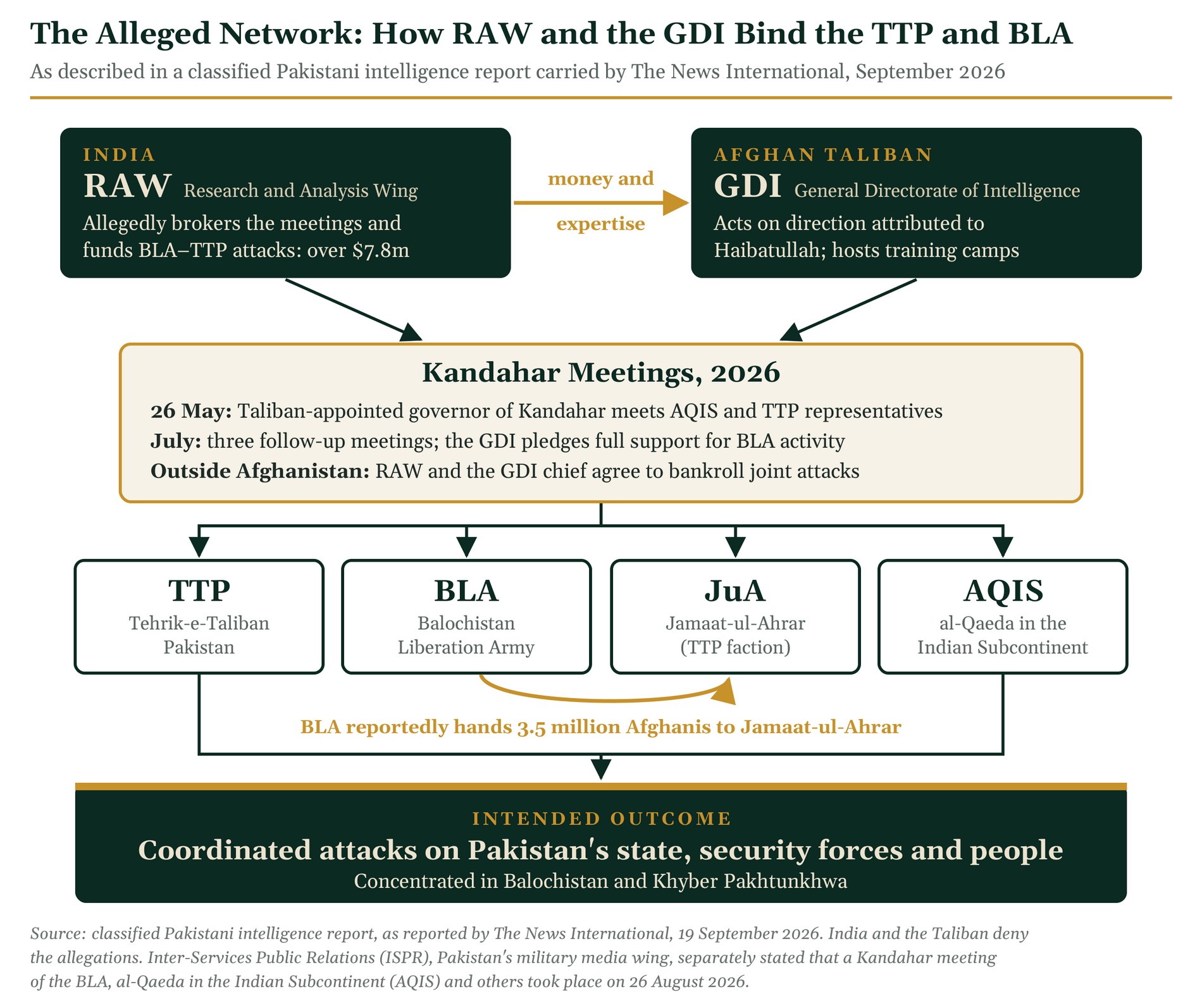 The Alleged Network: How RAW and the GDI Bind the TTP and BLA